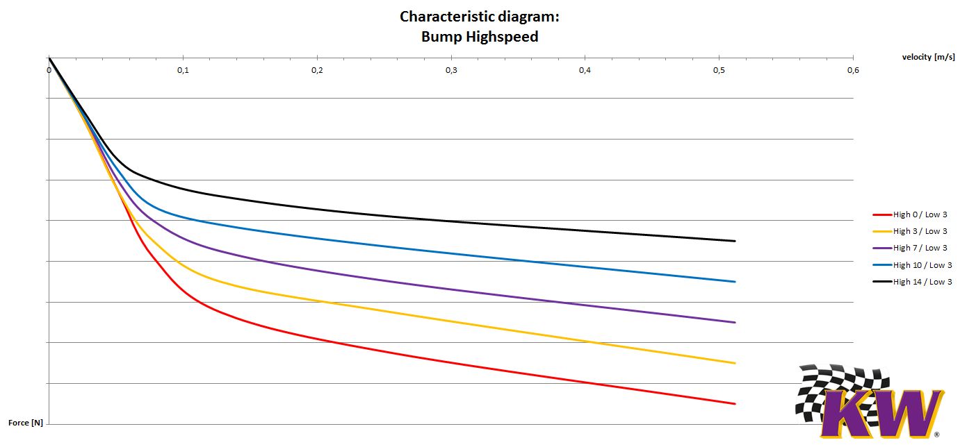 Diagramm zur Dämpfercharakteristik eines KW Clubsport 3-Fach Gewindefahrwerk
